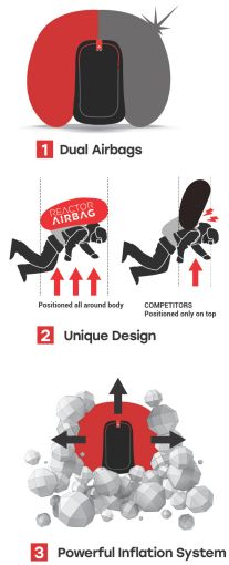 Les points forts du système breveté airbag Reactor 2.0 Arva